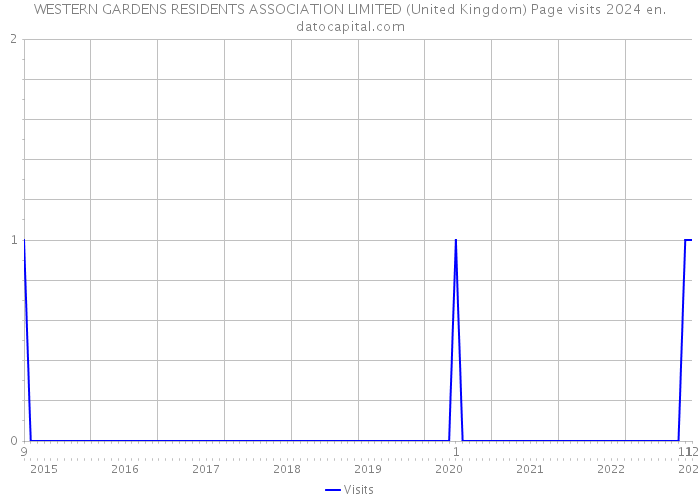 WESTERN GARDENS RESIDENTS ASSOCIATION LIMITED (United Kingdom) Page visits 2024 