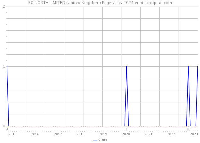 50 NORTH LIMITED (United Kingdom) Page visits 2024 