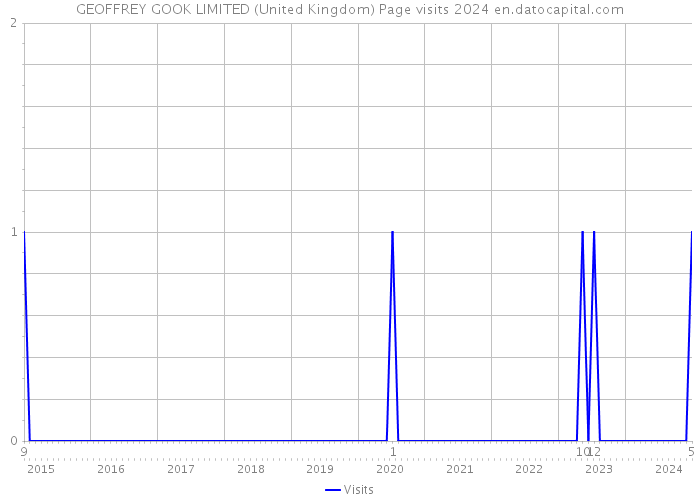 GEOFFREY GOOK LIMITED (United Kingdom) Page visits 2024 