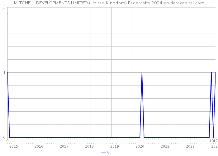 MITCHELL DEVELOPMENTS LIMITED (United Kingdom) Page visits 2024 