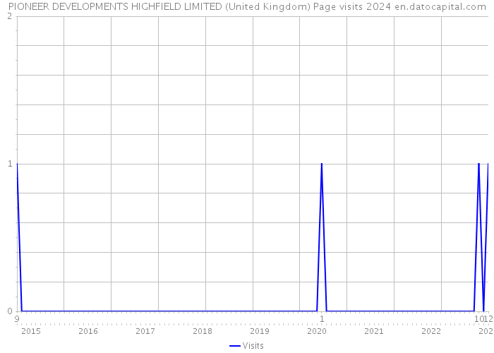 PIONEER DEVELOPMENTS HIGHFIELD LIMITED (United Kingdom) Page visits 2024 