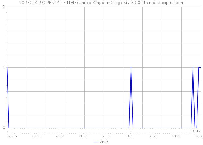 NORFOLK PROPERTY LIMITED (United Kingdom) Page visits 2024 