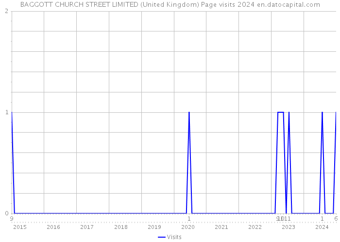 BAGGOTT CHURCH STREET LIMITED (United Kingdom) Page visits 2024 