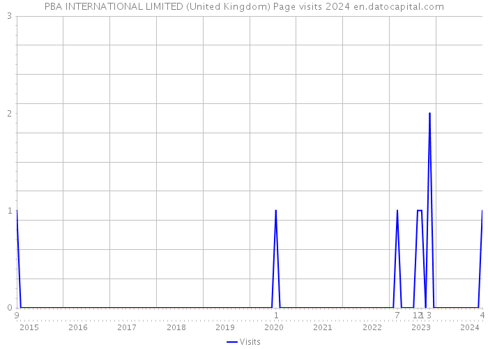 PBA INTERNATIONAL LIMITED (United Kingdom) Page visits 2024 