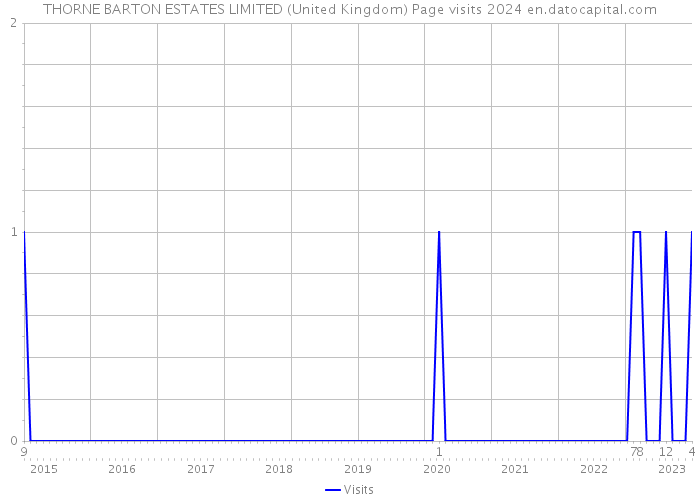 THORNE BARTON ESTATES LIMITED (United Kingdom) Page visits 2024 