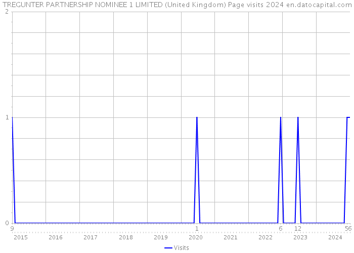 TREGUNTER PARTNERSHIP NOMINEE 1 LIMITED (United Kingdom) Page visits 2024 