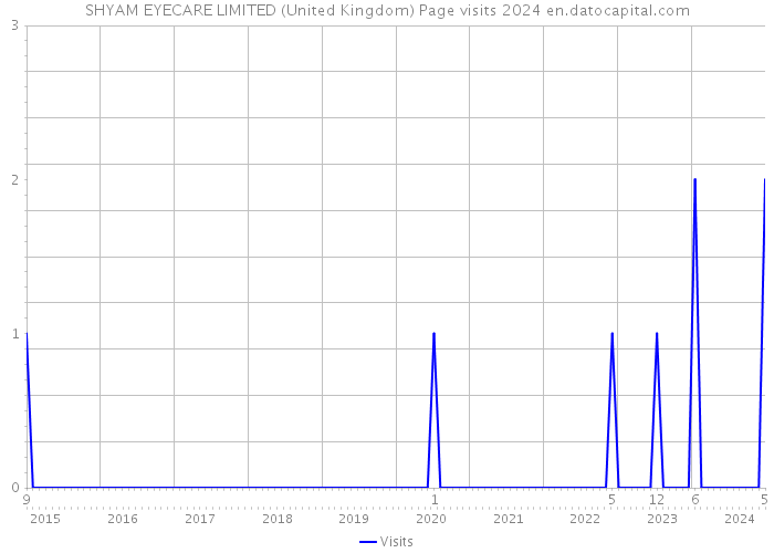 SHYAM EYECARE LIMITED (United Kingdom) Page visits 2024 