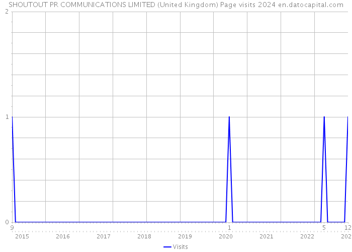 SHOUTOUT PR COMMUNICATIONS LIMITED (United Kingdom) Page visits 2024 