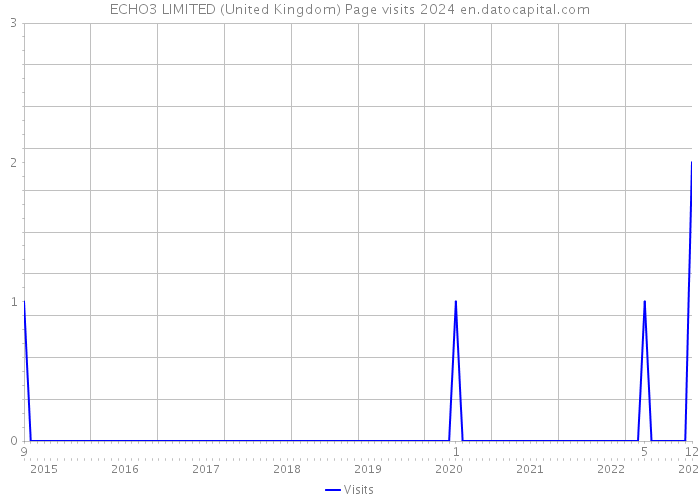 ECHO3 LIMITED (United Kingdom) Page visits 2024 