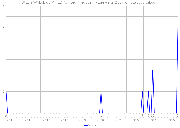 WILLIS WALKER LIMITED (United Kingdom) Page visits 2024 