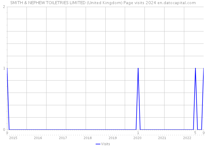 SMITH & NEPHEW TOILETRIES LIMITED (United Kingdom) Page visits 2024 