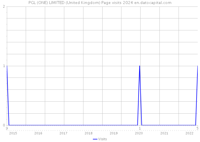 PGL (ONE) LIMITED (United Kingdom) Page visits 2024 