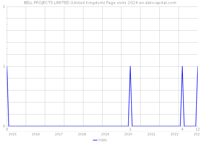 BELL PROJECTS LIMITED (United Kingdom) Page visits 2024 