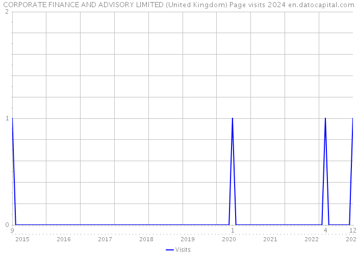CORPORATE FINANCE AND ADVISORY LIMITED (United Kingdom) Page visits 2024 