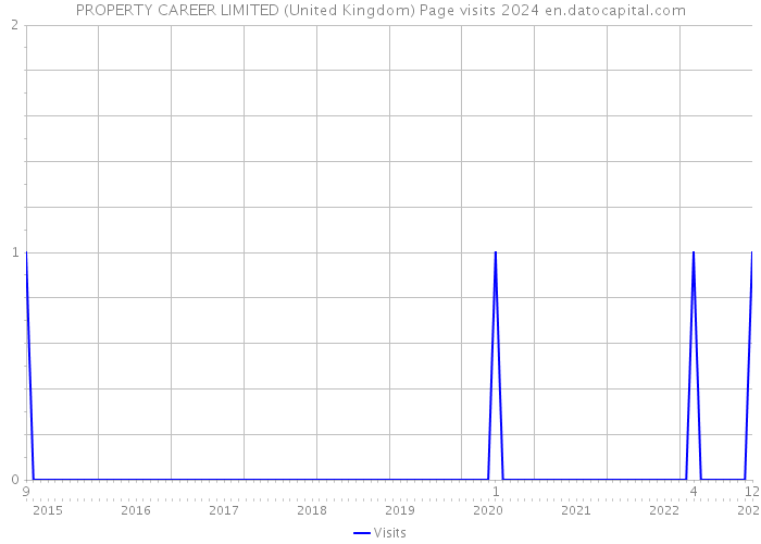PROPERTY CAREER LIMITED (United Kingdom) Page visits 2024 