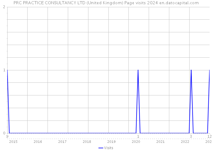 PRC PRACTICE CONSULTANCY LTD (United Kingdom) Page visits 2024 