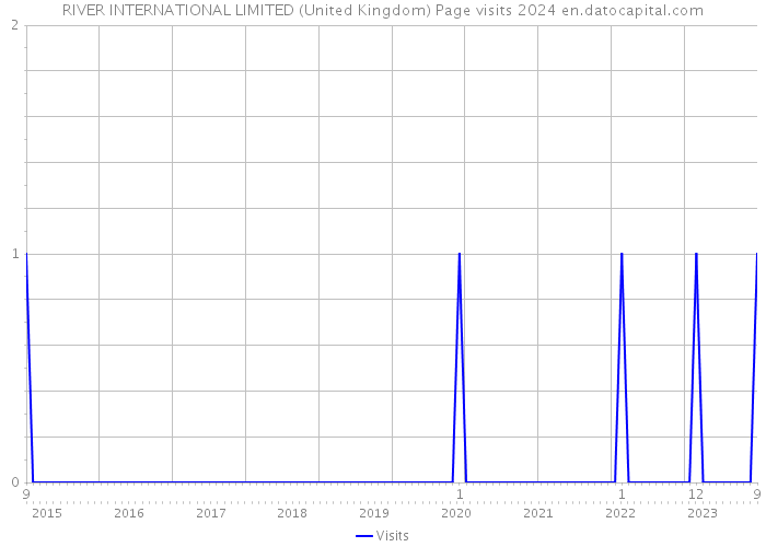 RIVER INTERNATIONAL LIMITED (United Kingdom) Page visits 2024 