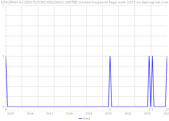 KINGSPAN ACCESS FLOORS HOLDINGS LIMITED (United Kingdom) Page visits 2024 