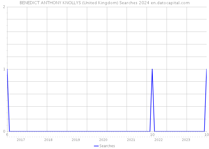 BENEDICT ANTHONY KNOLLYS (United Kingdom) Searches 2024 