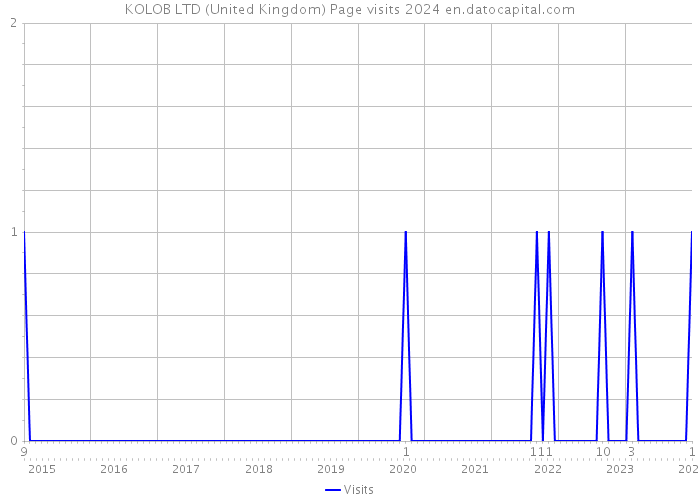 KOLOB LTD (United Kingdom) Page visits 2024 