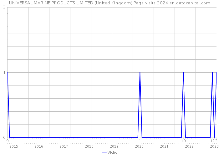 UNIVERSAL MARINE PRODUCTS LIMITED (United Kingdom) Page visits 2024 