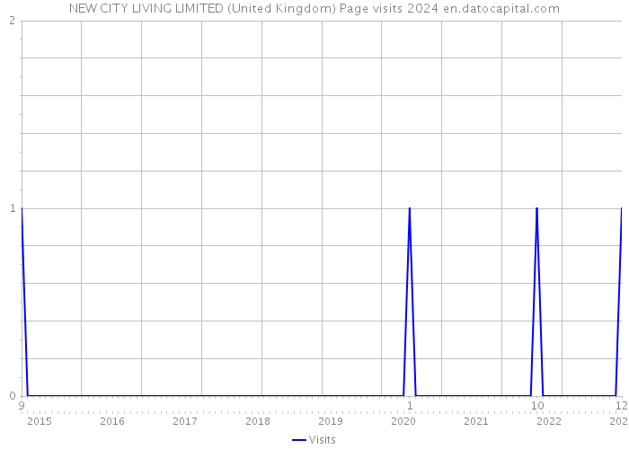NEW CITY LIVING LIMITED (United Kingdom) Page visits 2024 