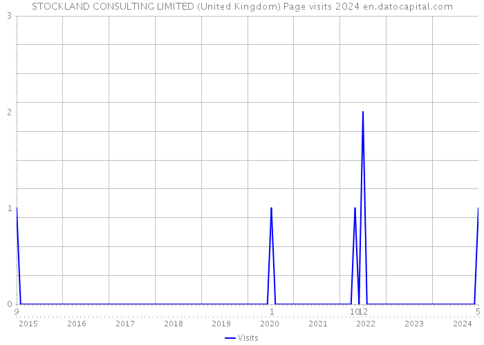 STOCKLAND CONSULTING LIMITED (United Kingdom) Page visits 2024 
