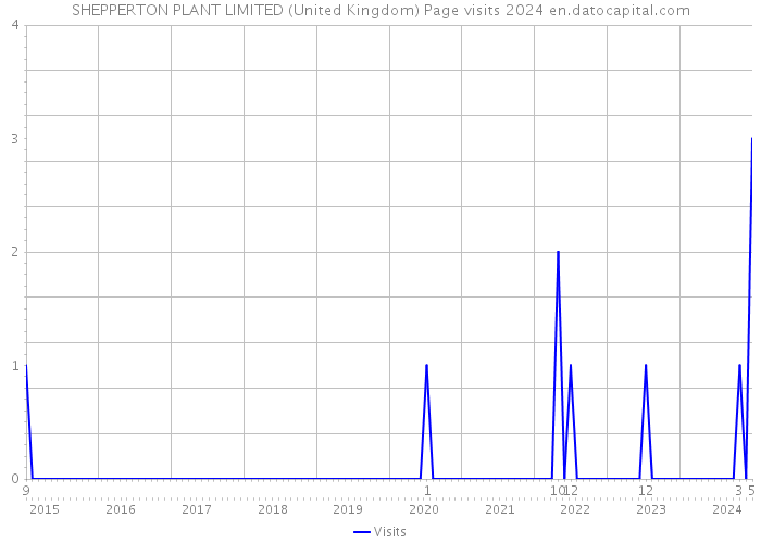 SHEPPERTON PLANT LIMITED (United Kingdom) Page visits 2024 