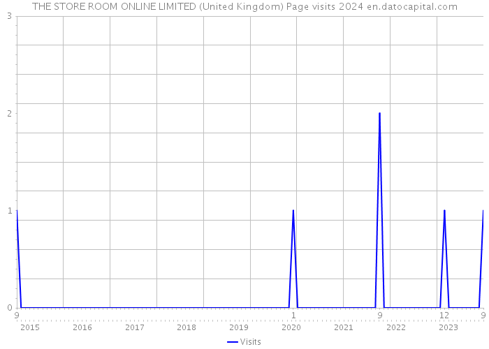 THE STORE ROOM ONLINE LIMITED (United Kingdom) Page visits 2024 