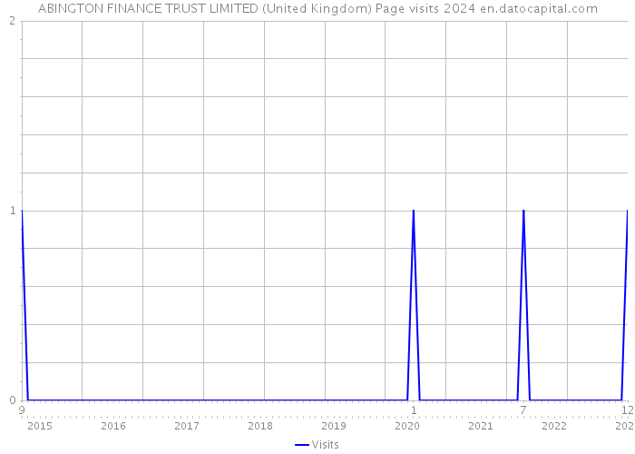 ABINGTON FINANCE TRUST LIMITED (United Kingdom) Page visits 2024 