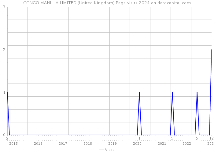 CONGO MANILLA LIMITED (United Kingdom) Page visits 2024 