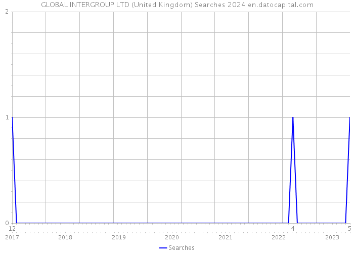 GLOBAL INTERGROUP LTD (United Kingdom) Searches 2024 
