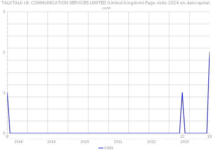 TALKTALK UK COMMUNICATION SERVICES LIMITED (United Kingdom) Page visits 2024 