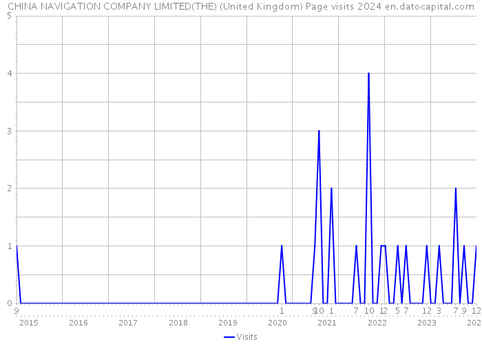 CHINA NAVIGATION COMPANY LIMITED(THE) (United Kingdom) Page visits 2024 