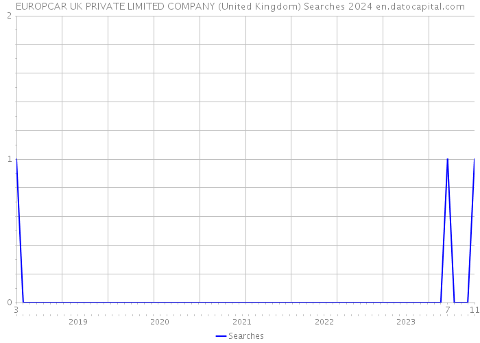 EUROPCAR UK PRIVATE LIMITED COMPANY (United Kingdom) Searches 2024 