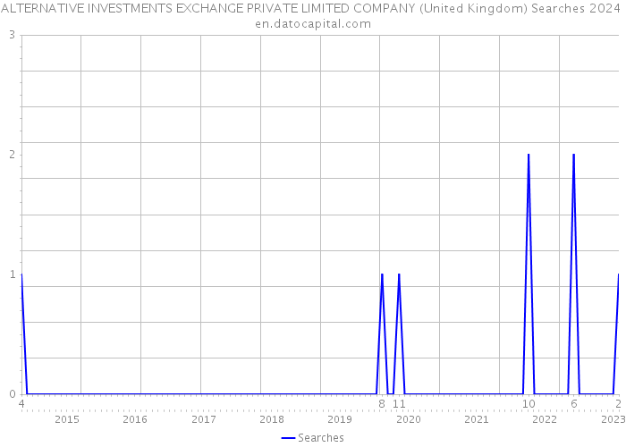ALTERNATIVE INVESTMENTS EXCHANGE PRIVATE LIMITED COMPANY (United Kingdom) Searches 2024 