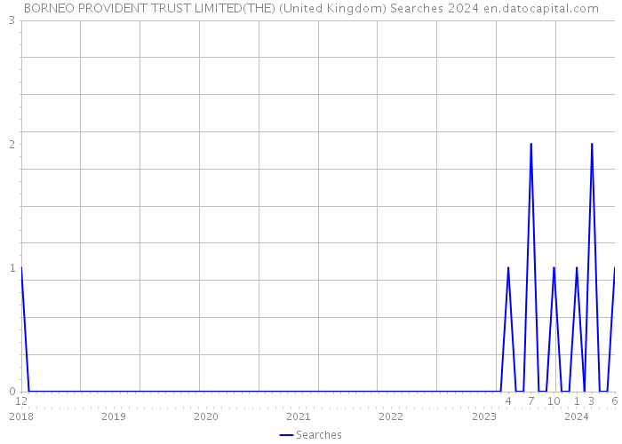 BORNEO PROVIDENT TRUST LIMITED(THE) (United Kingdom) Searches 2024 