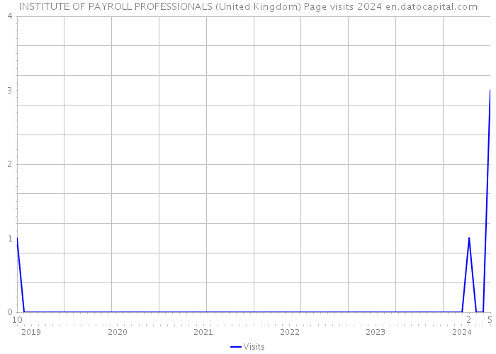 INSTITUTE OF PAYROLL PROFESSIONALS (United Kingdom) Page visits 2024 