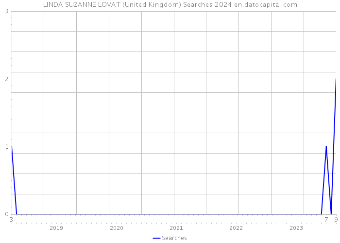 LINDA SUZANNE LOVAT (United Kingdom) Searches 2024 