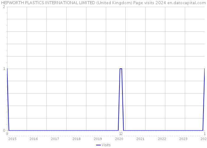 HEPWORTH PLASTICS INTERNATIONAL LIMITED (United Kingdom) Page visits 2024 