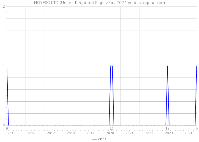 NOYESC LTD (United Kingdom) Page visits 2024 