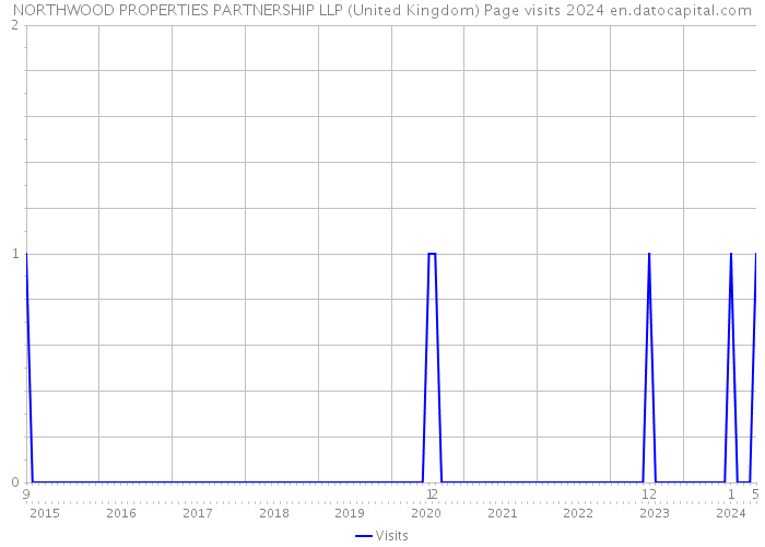NORTHWOOD PROPERTIES PARTNERSHIP LLP (United Kingdom) Page visits 2024 