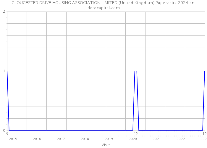 GLOUCESTER DRIVE HOUSING ASSOCIATION LIMITED (United Kingdom) Page visits 2024 