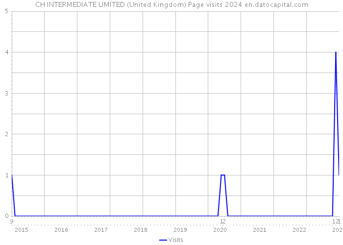CH INTERMEDIATE LIMITED (United Kingdom) Page visits 2024 