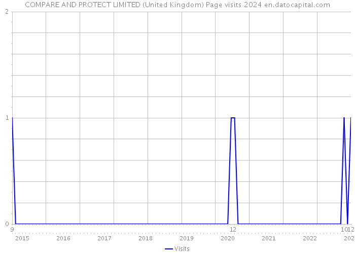 COMPARE AND PROTECT LIMITED (United Kingdom) Page visits 2024 