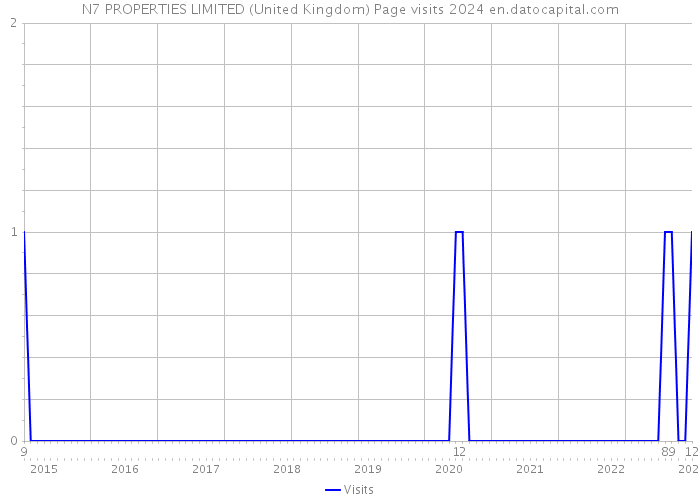 N7 PROPERTIES LIMITED (United Kingdom) Page visits 2024 