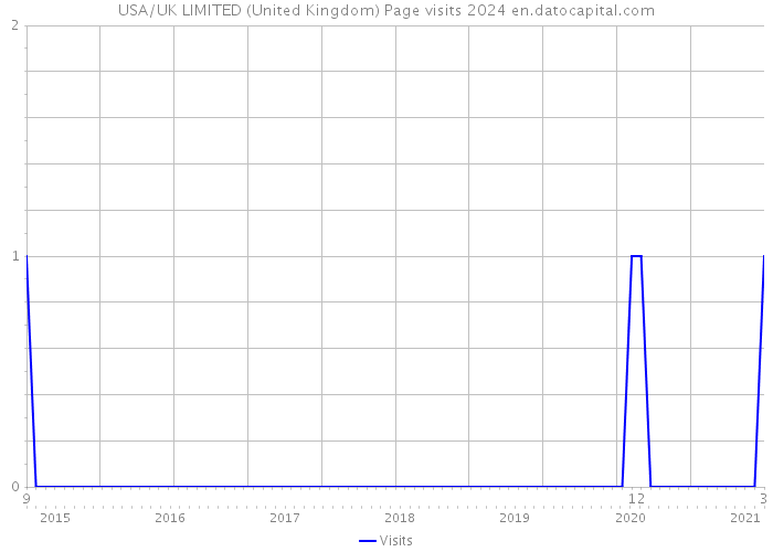 USA/UK LIMITED (United Kingdom) Page visits 2024 