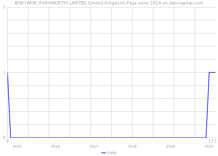 BODYWISE (FARNWORTH) LIMITED (United Kingdom) Page visits 2024 