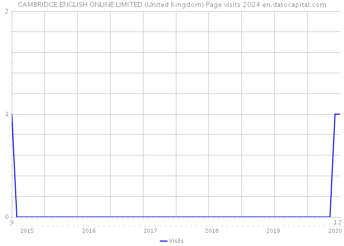 CAMBRIDGE ENGLISH ONLINE LIMITED (United Kingdom) Page visits 2024 