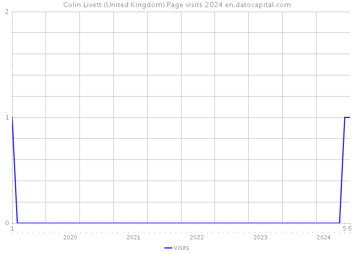 Colin Livett (United Kingdom) Page visits 2024 